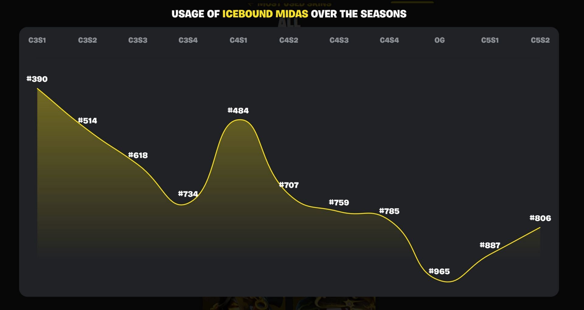 Least favor Midas among the community members. (Image via Fortnite.GG)