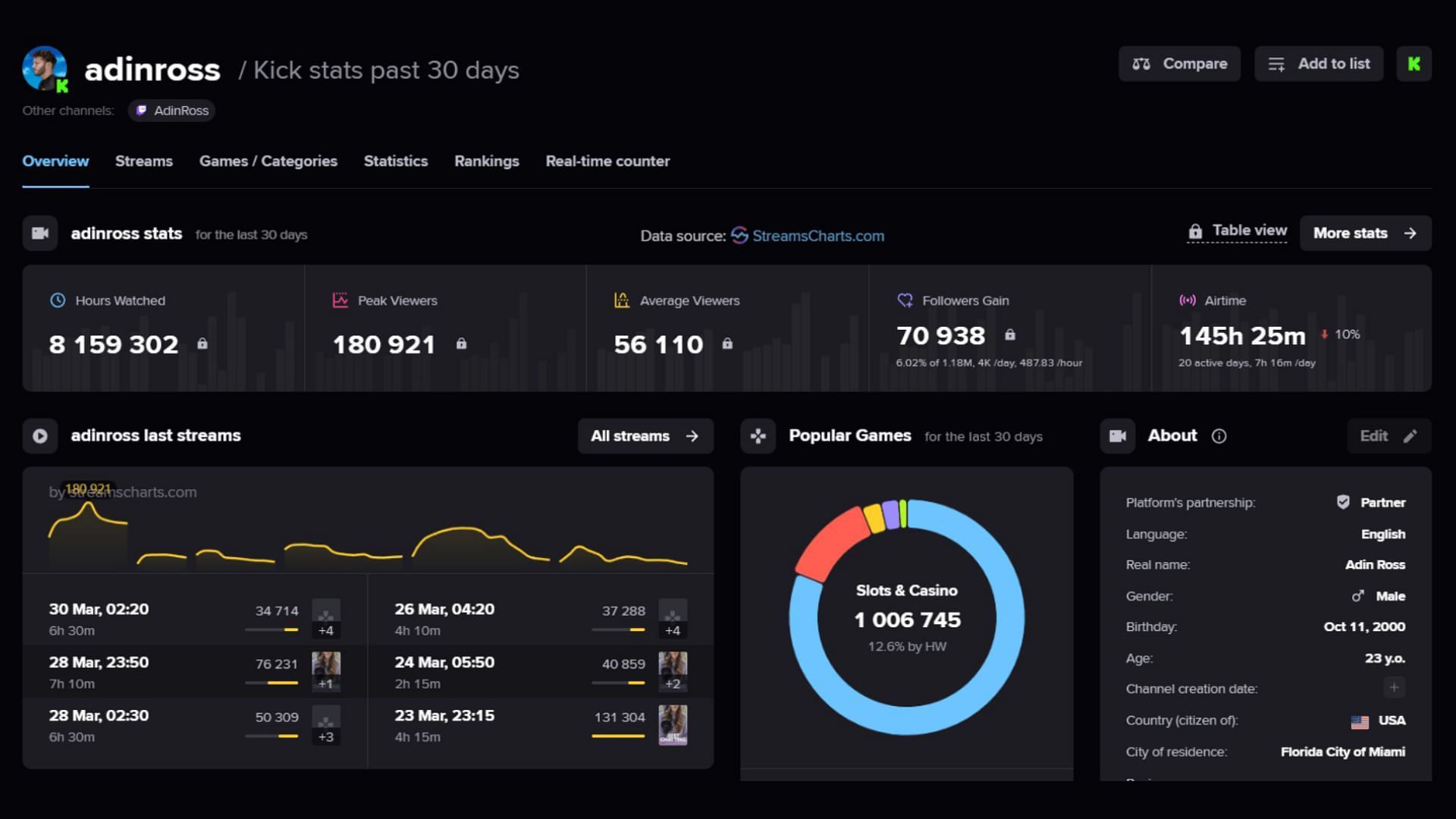 Adin has a peak viewership of over 180,000 (Image via streamscharts.com)