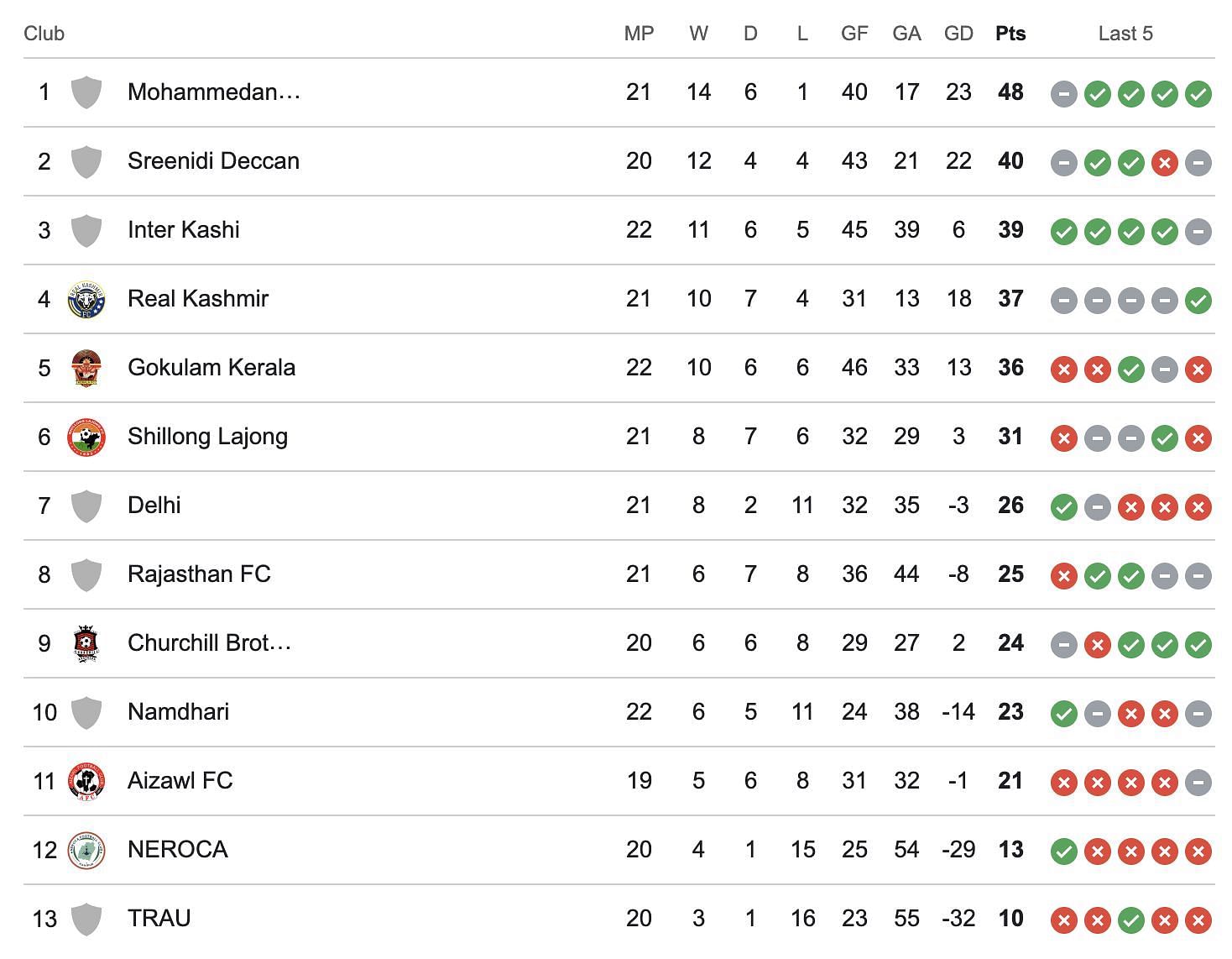A look at the standings after the end of NEROCA vs TRAU.