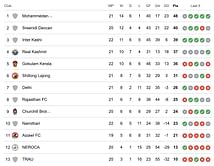 I-League 2023-24 Points Table: Updated standings after TRAU vs NEROCA match