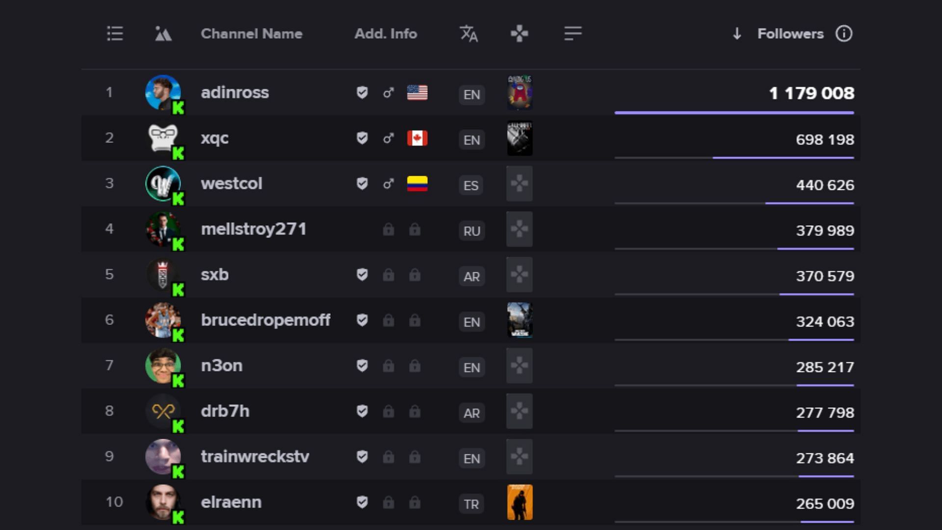 Adin Ross is the most followed creator on Kick (Image via streamscharts.com)