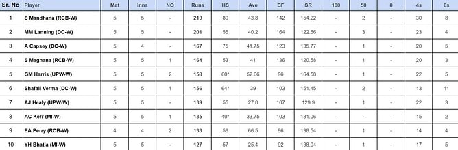 WPL 2024: Top run-getters and wicket-takers after DC vs MI match (Updated) ft. Meg Lanning and Jess Jonassen