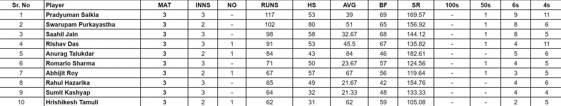 Guwahati Premier League 2024 Top run-getters