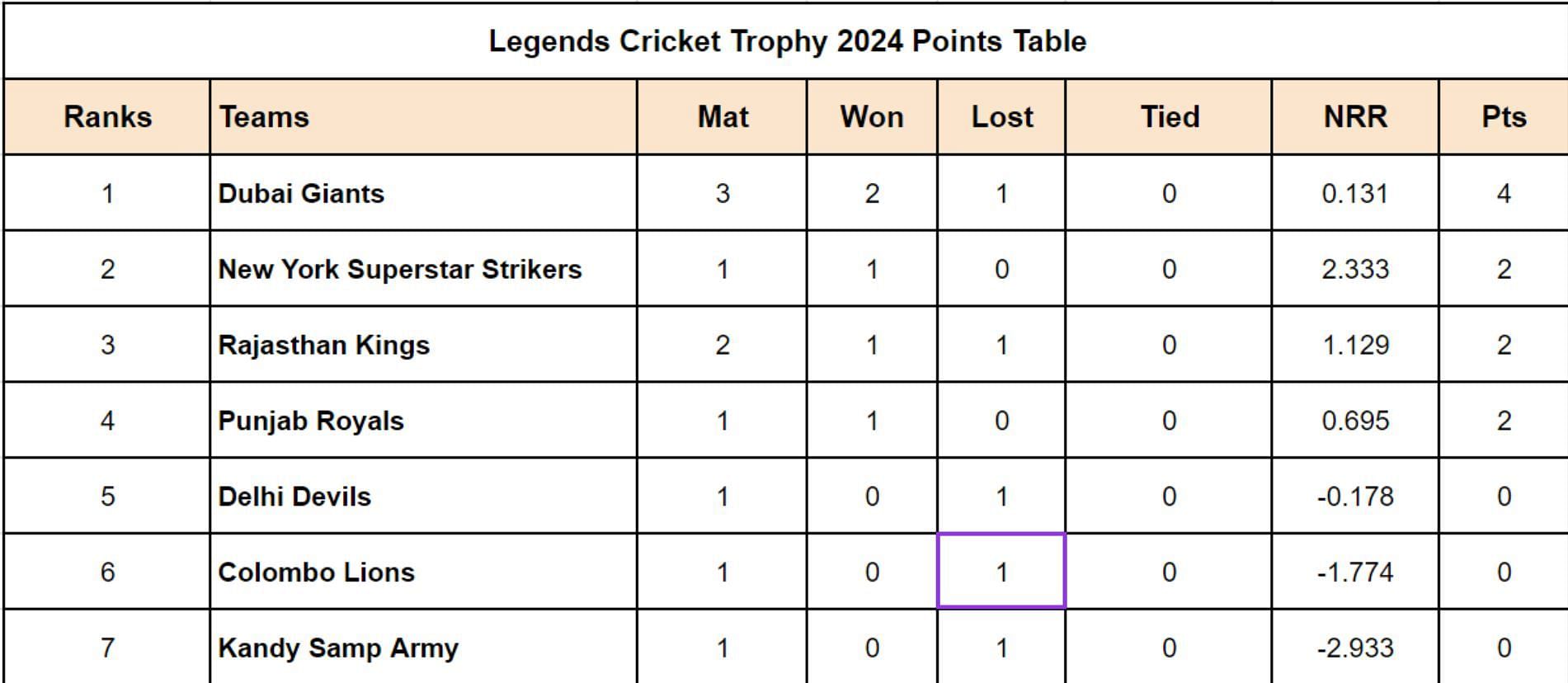 Legends Cricket Trophy 2024 Points Table Updated after Match 5