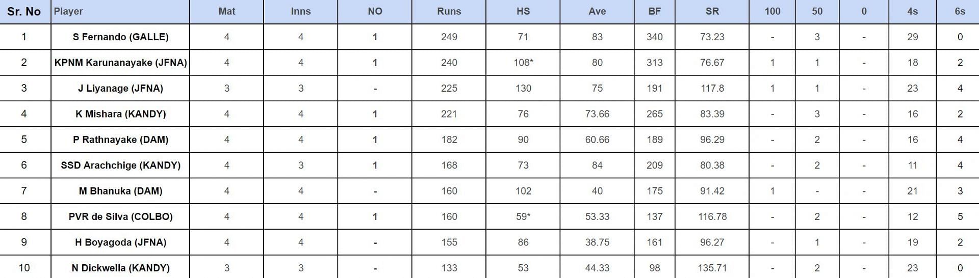 National Super League Limited Over Tournament 2024 Top run-getters