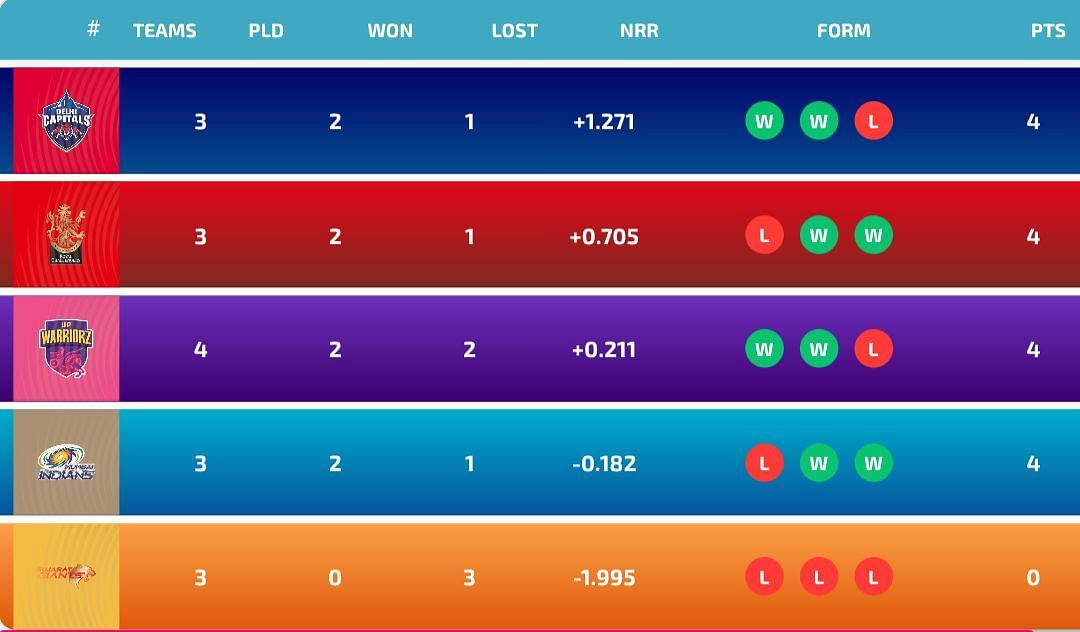 WPL 2024 points table after UPW vs GG game