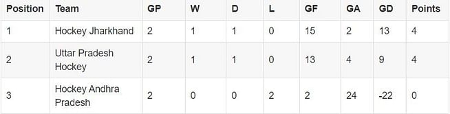 Senior Women's National Hockey Championship 2024 Points Table: Updated standings after Day 4