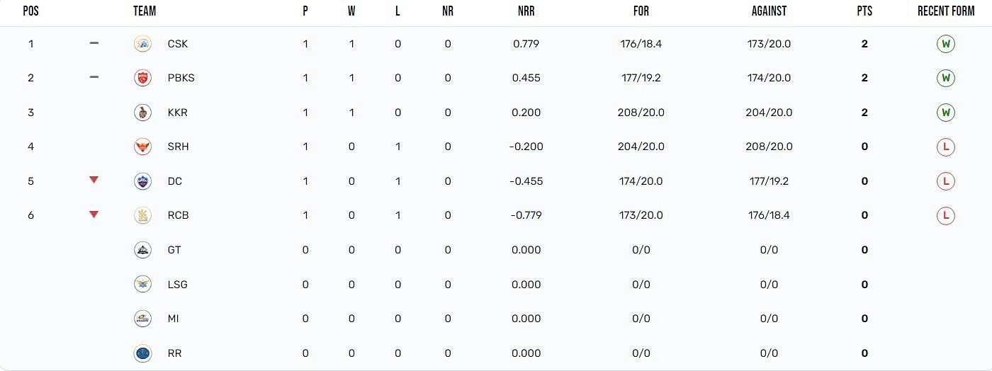 Kolkata Knight Riders have attained the 3rd position (Image: IPLT20.com)