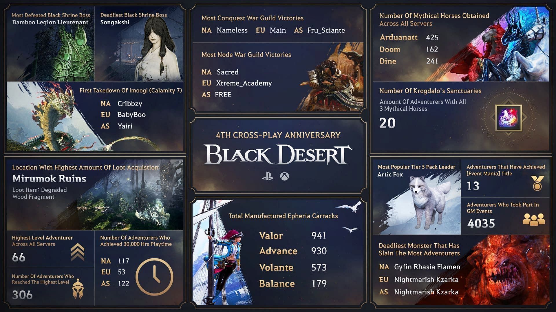Black Desert Console Anniversary infographic (Image via Pearl Abyss)