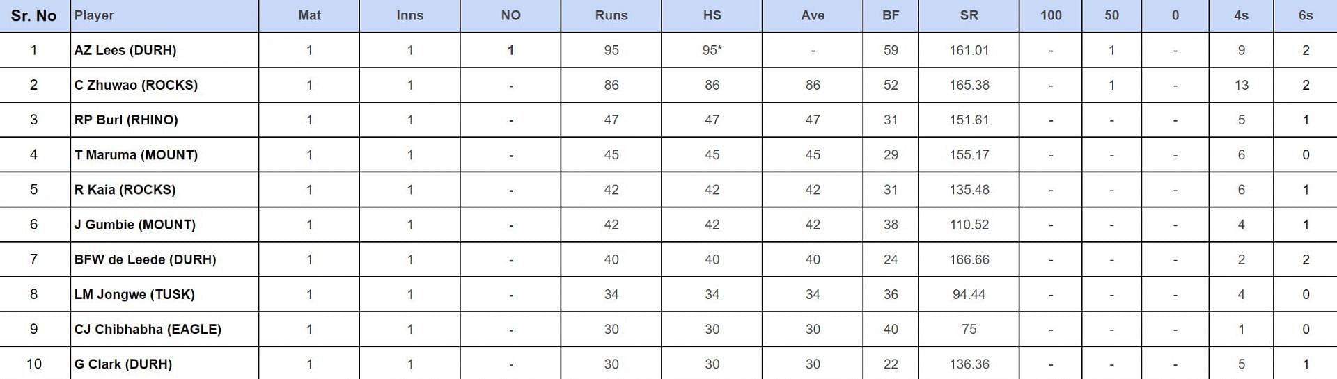 Zimbabwe Domestic T20 2024: Top run-getters