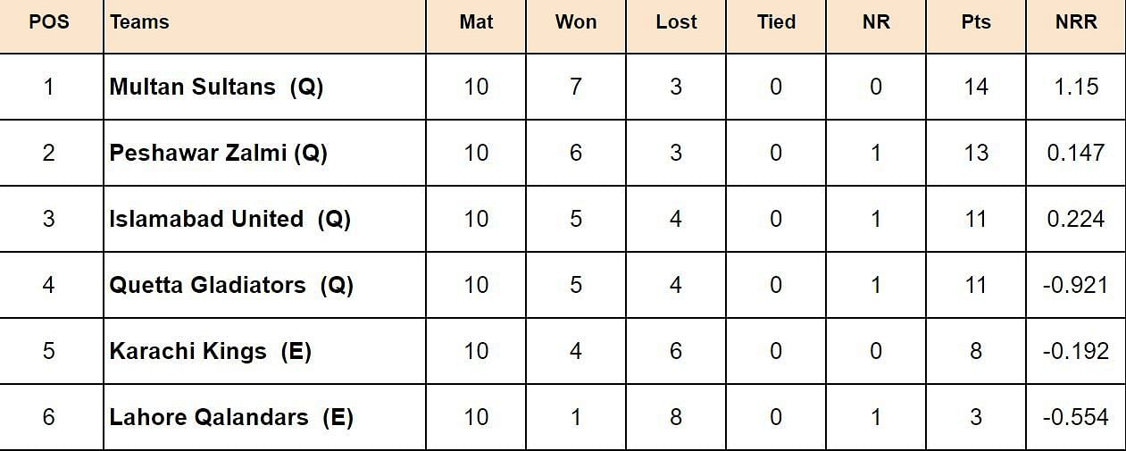PSL 2024 Points Table Updated standings after Multan Sultans vs Quetta