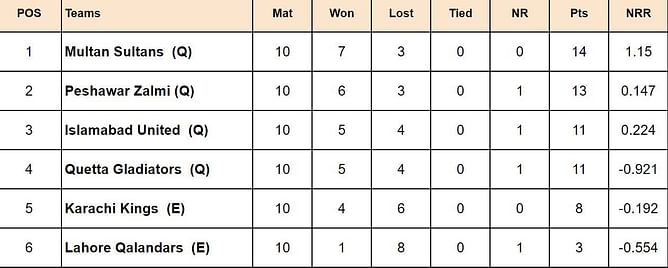 PSL 2024 Points Table: Updated standings after Multan Sultans vs Quetta Gladiators, Match 30