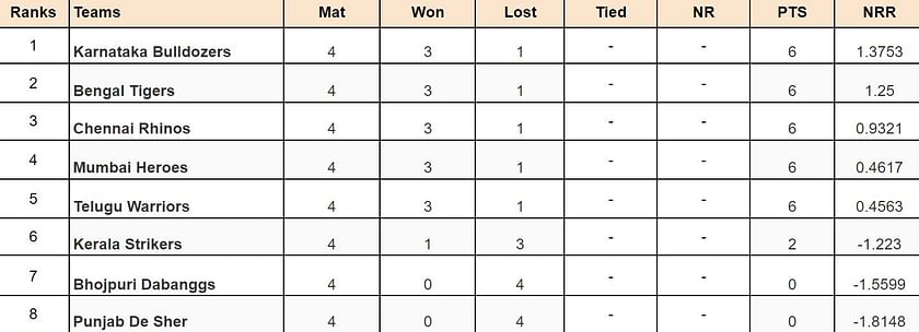 Celebrity Cricket League 2024 Points Table Updated standings after