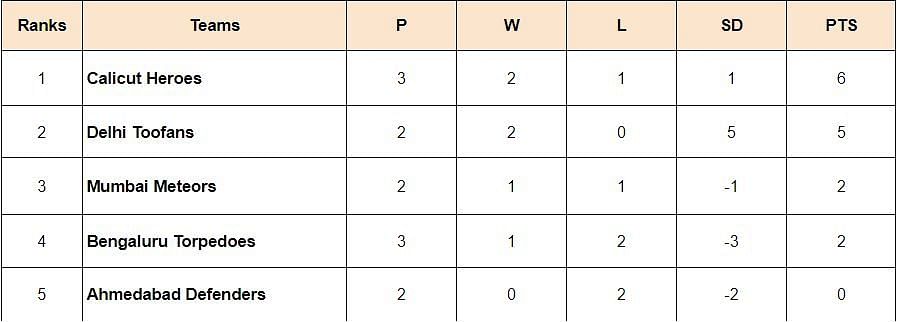 Prime Volleyball League 2024 Points Table