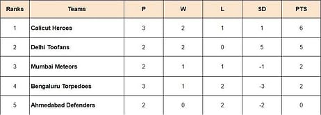 Prime Volleyball League 2024 Points Table: Updated standings after Calicut Heroes vs Bengaluru Torpedoes, Match 42