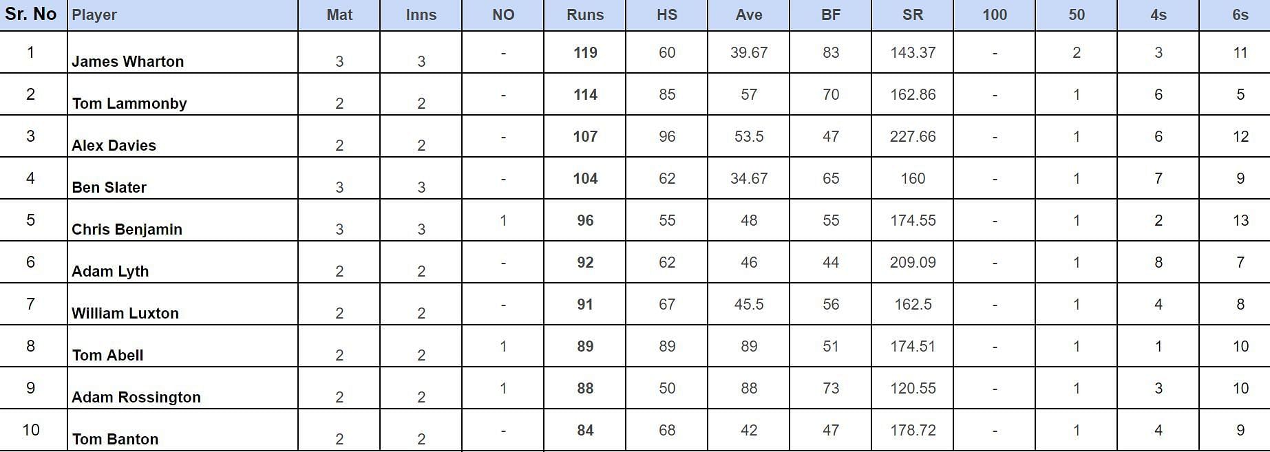 Abu Dhabi T20 Counties Super Cup 2024 Top run-getters