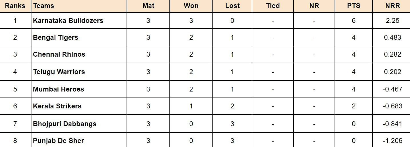 Celebrity Cricket League 2024 Points Table: Updated