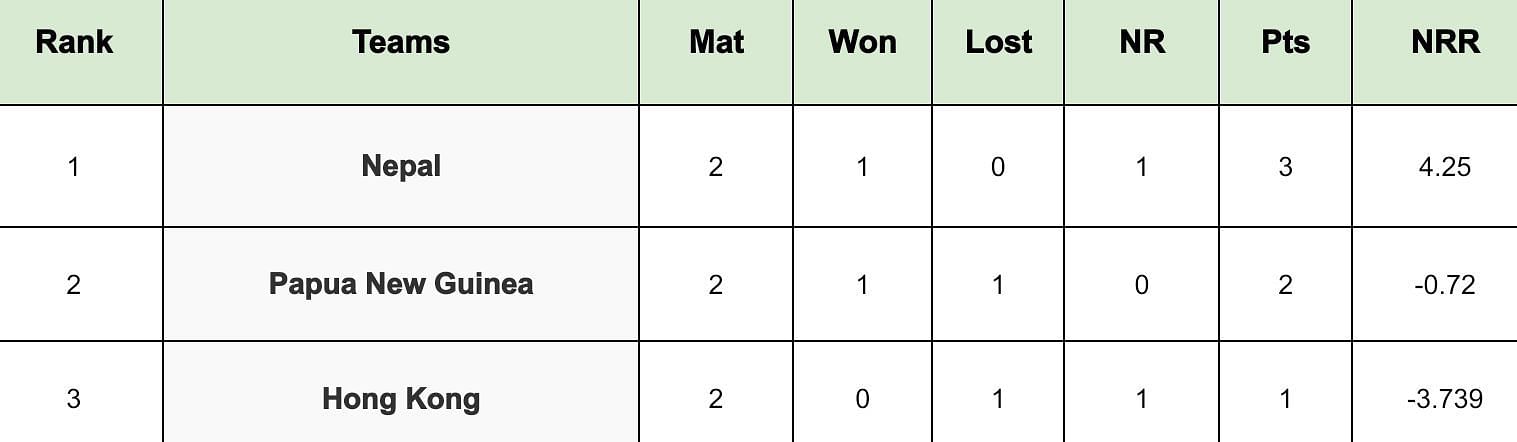 Hong Kong T20I Tri-Series 2024 Points Table