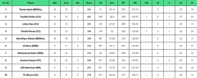 BPL 2024: Top run-getters and wicket-takers after Comilla Victorians vs Fortune Barishal (Updated) ft. Tamim Iqbal and Shoriful Islam