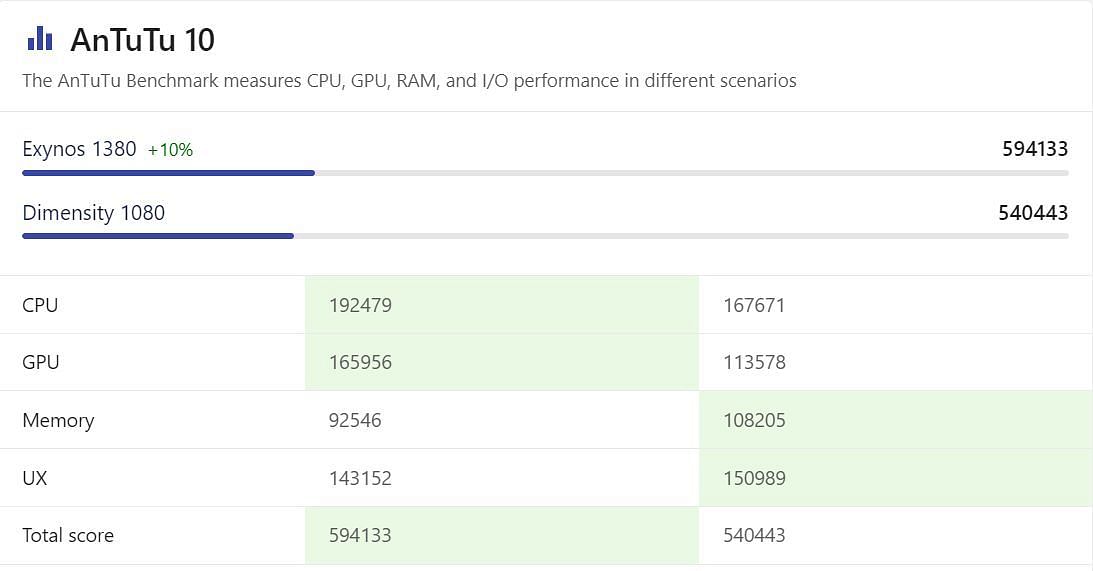 The Samsung Galaxy A35 has a higher Antutu score than the Galaxy A34 (Image via NanoReview)