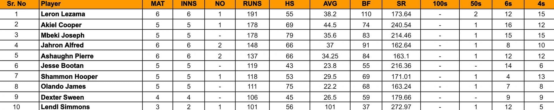 Bago T10 Blast 2024 Top run-getters