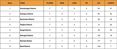 Yuva Kabaddi Series Inter District Youth League 2024 Points Table: Updated Standings after March 26