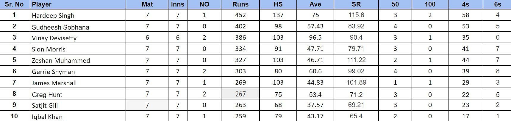 IMC Over-40s Cricket World Cup 2024: Top run-getters