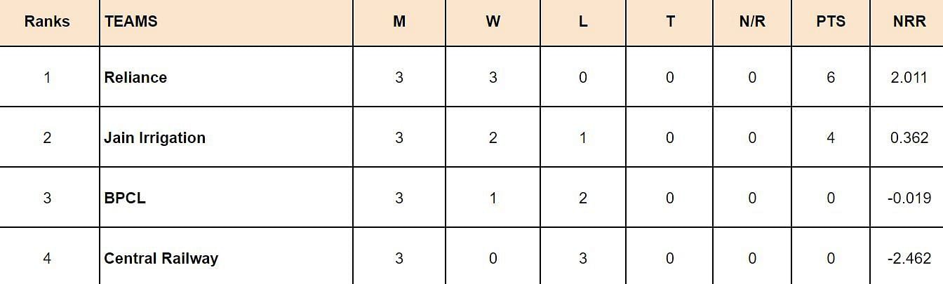 DY Patil T20 Cup 2024 Points Table