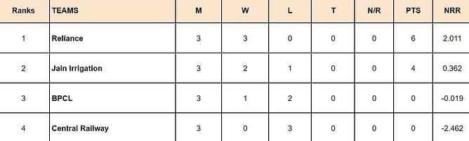 DY Patil T20 Cup 2024 Points Table: Updated standings after DY Patil Red vs Bank of Baroda, Match 24