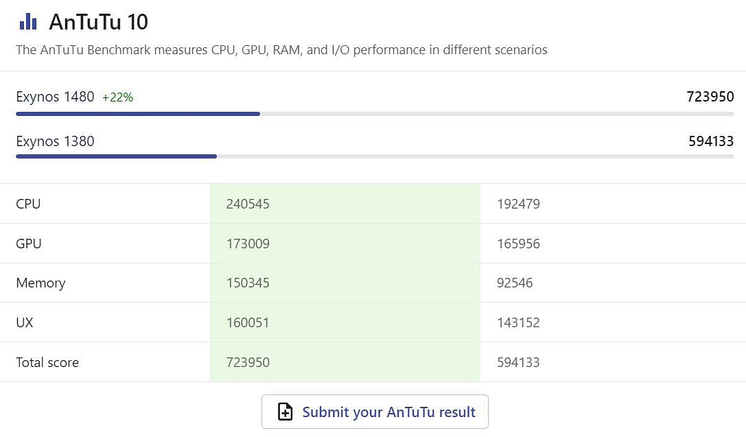 The Samsung Galaxy A35 has lower benchmark scores compared to the Galaxy A55 (Image via NanoReview)