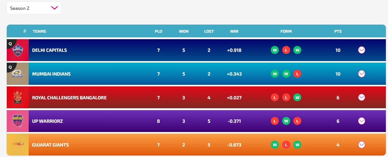 WPL 2024 Points Table Updated standings after GG vs UPW match