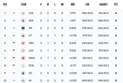 IPL 2024 Points Table: Updated standings after GT vs SRH match
