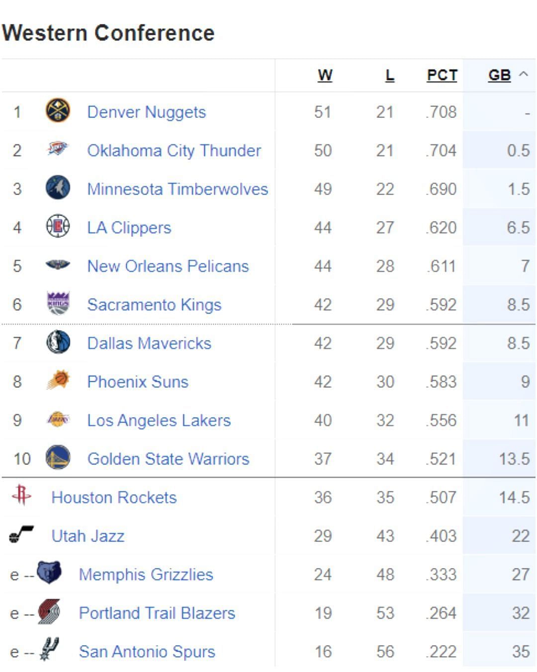Updated Western Conference standings following LA Lakers&rsquo; double-OT comeback win over Milwaukee Bucks (March 26)