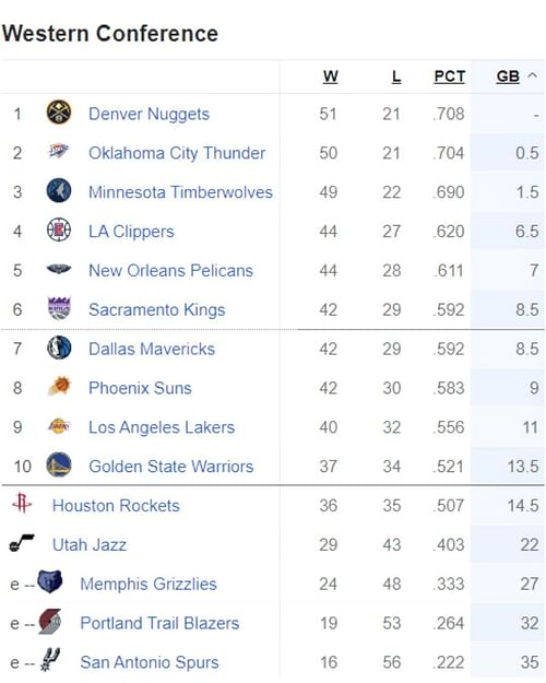 Updated Western Conference standings following LA Lakers’ double-OT comeback win over Milwaukee Bucks (March 26)