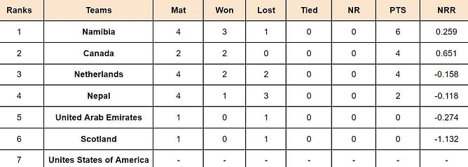 ICC Cricket World Cup League Two Points Table: Updated standings after Canada vs Scotland