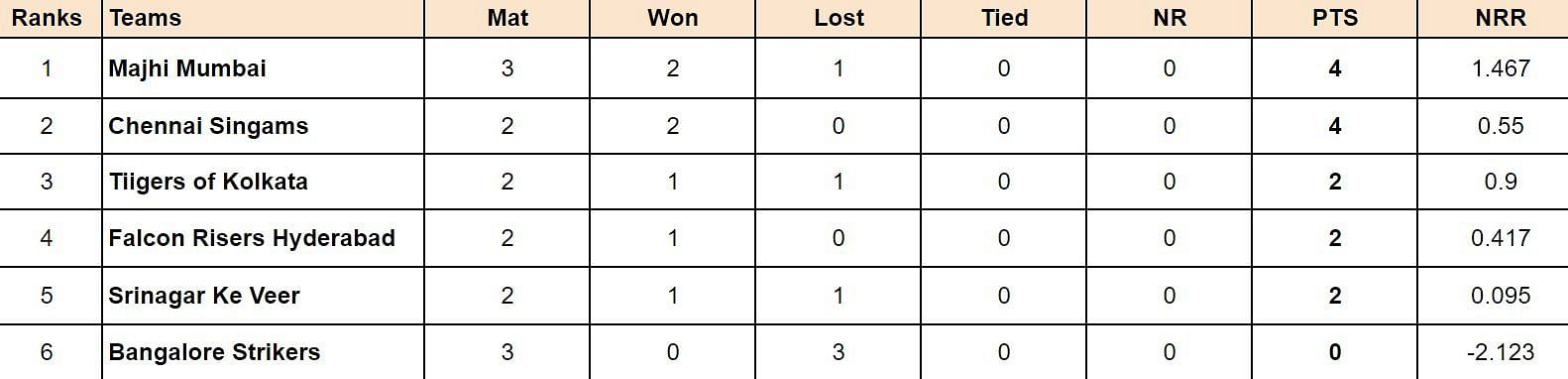 ISPL 2024 Points Table: Updated