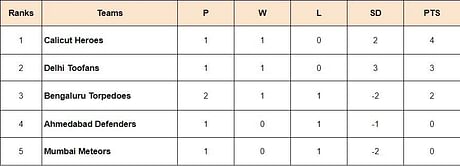 Prime Volleyball League 2024 Points Table: Updated standings after Ahmedabad Defenders vs Bengaluru Torpedoes, Match 39