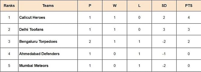Prime Volleyball League 2024 Points Table: Updated standings after Ahmedabad Defenders vs Bengaluru Torpedoes, Match 39