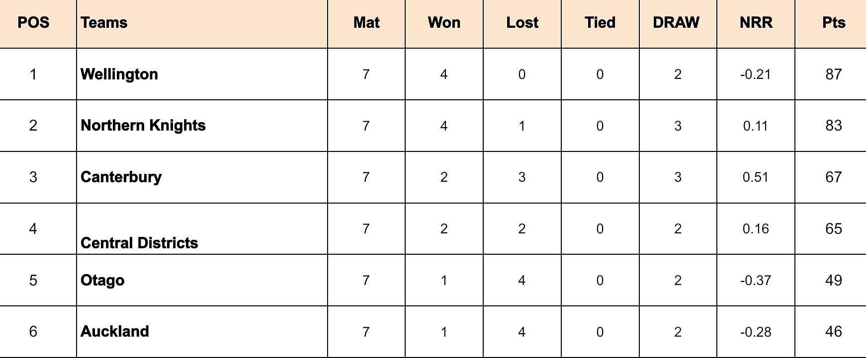 Plunkett Shield 2023-24 Points Table