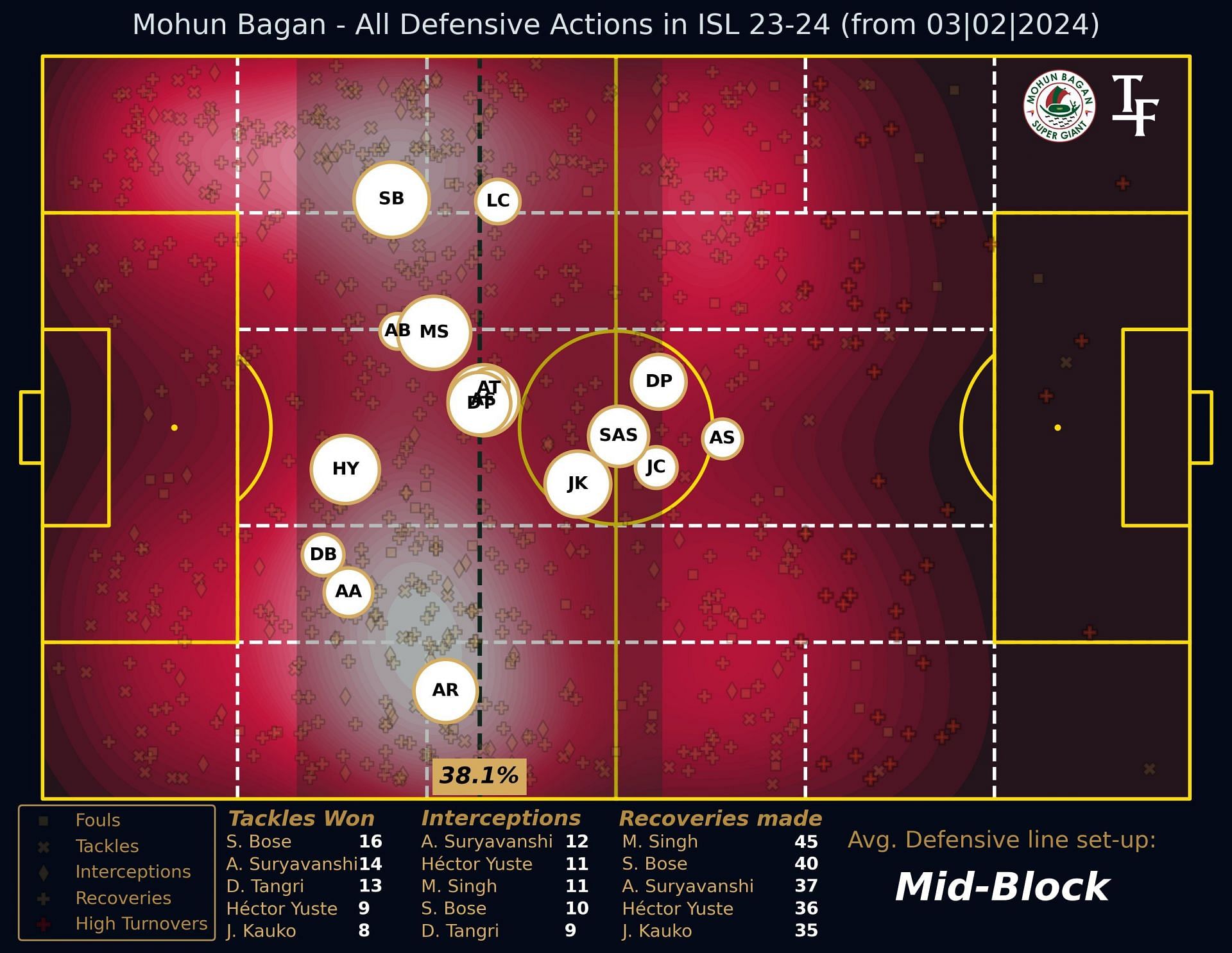 Mohun Bagan SG&#039;s defensive actions in the ISL 2023-24 season (Image Credits: totalfootball on X))