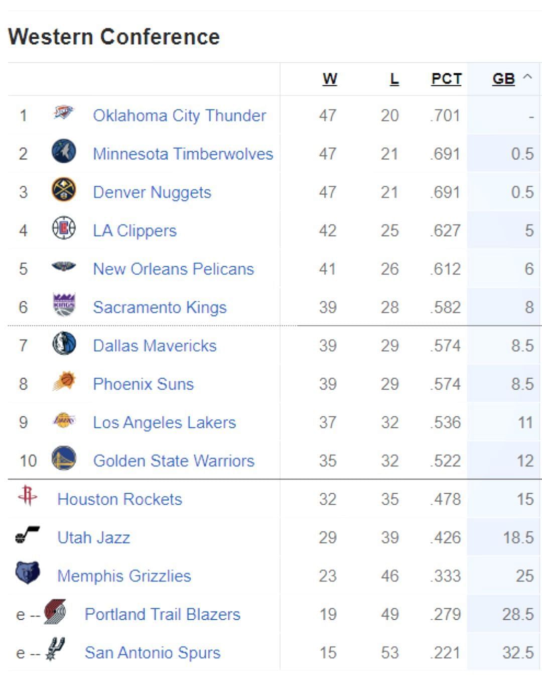 Updated Western Conference standings following LA Lakers&rsquo; key win vs Atlanta Hawks