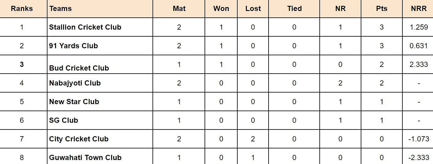 Guwahati Premier League 2024 Points Table