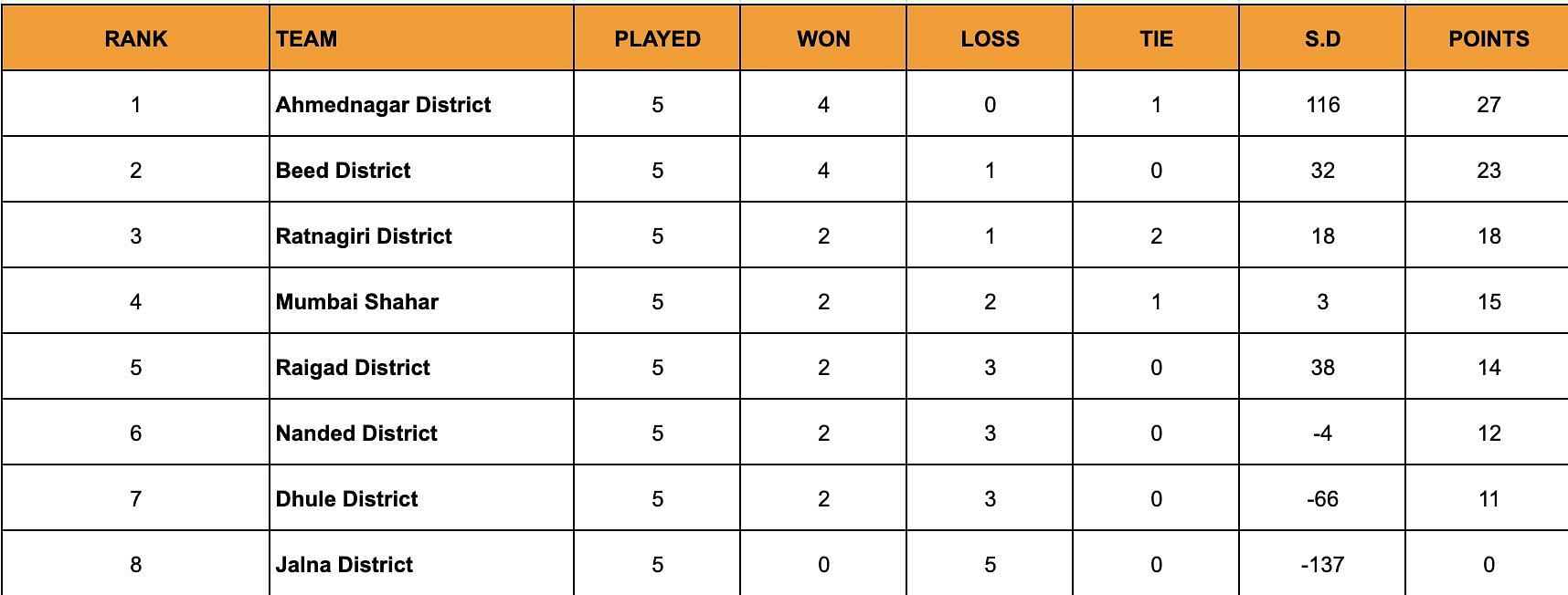 A look at the standings after Day 5.