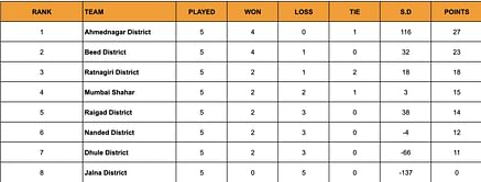 Yuva Kabaddi Series Inter District Youth League 2024 Points Table: Updated Standings after March 9