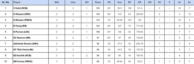 IPL 2024 top run-getters and wicket-takers after LSG vs PBKS match (Updated) ft. Shikhar Dhawan and Sam Curran
