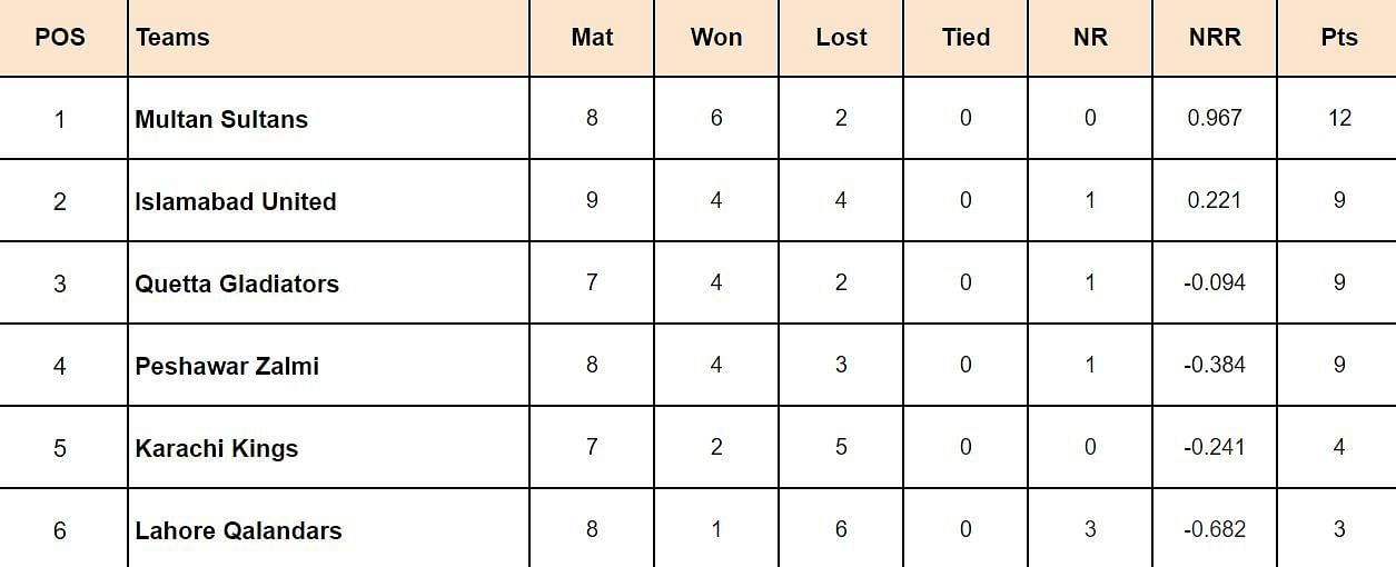 PSL 2024 Points Table: Updated