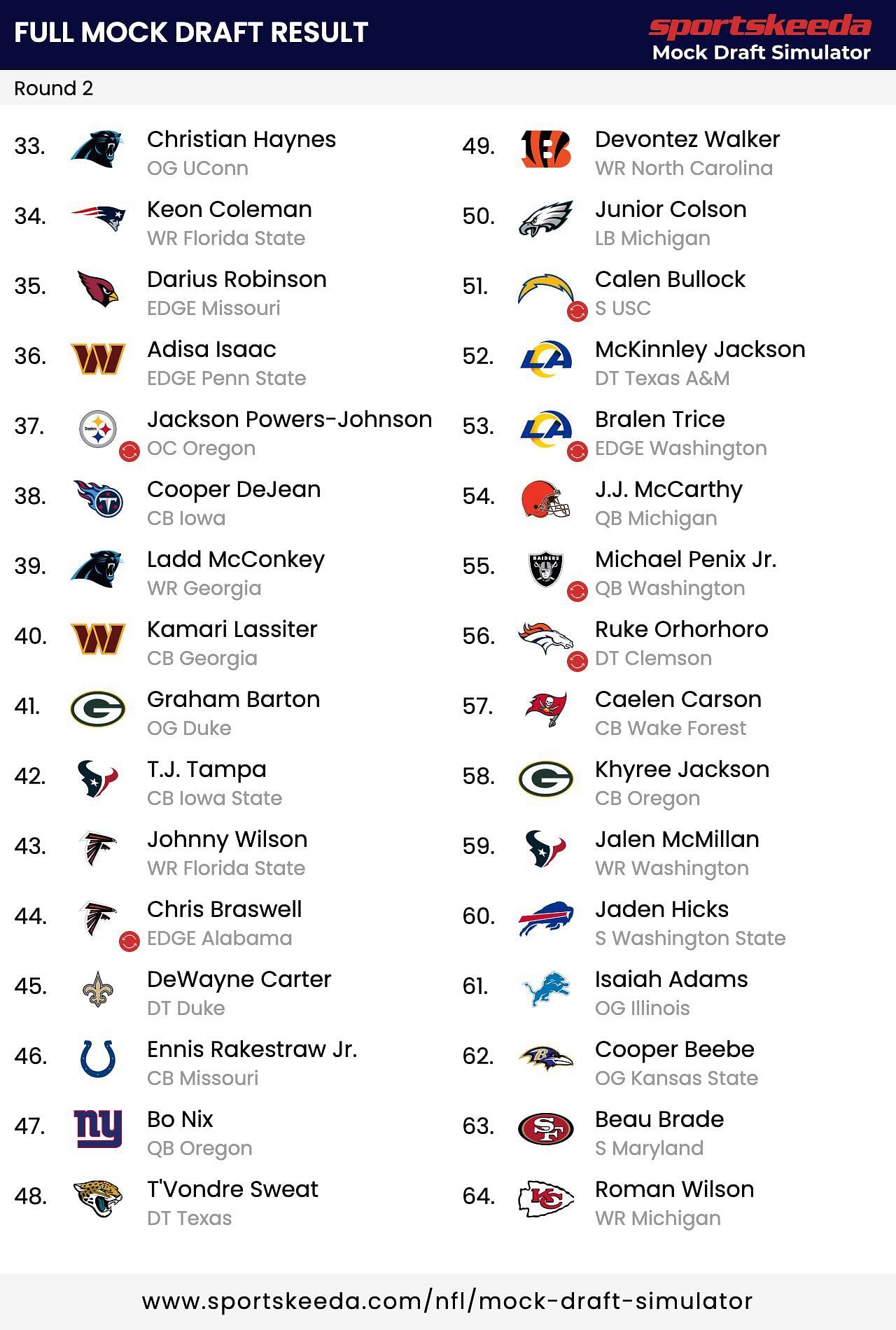 The second round of the NFL mock draft