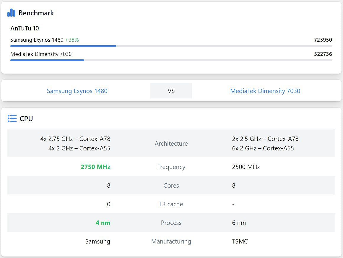 The Samsung Galaxy A55 has higher AnTuTu scores than the Motorola Edge (2023) (Image via TopCPU)