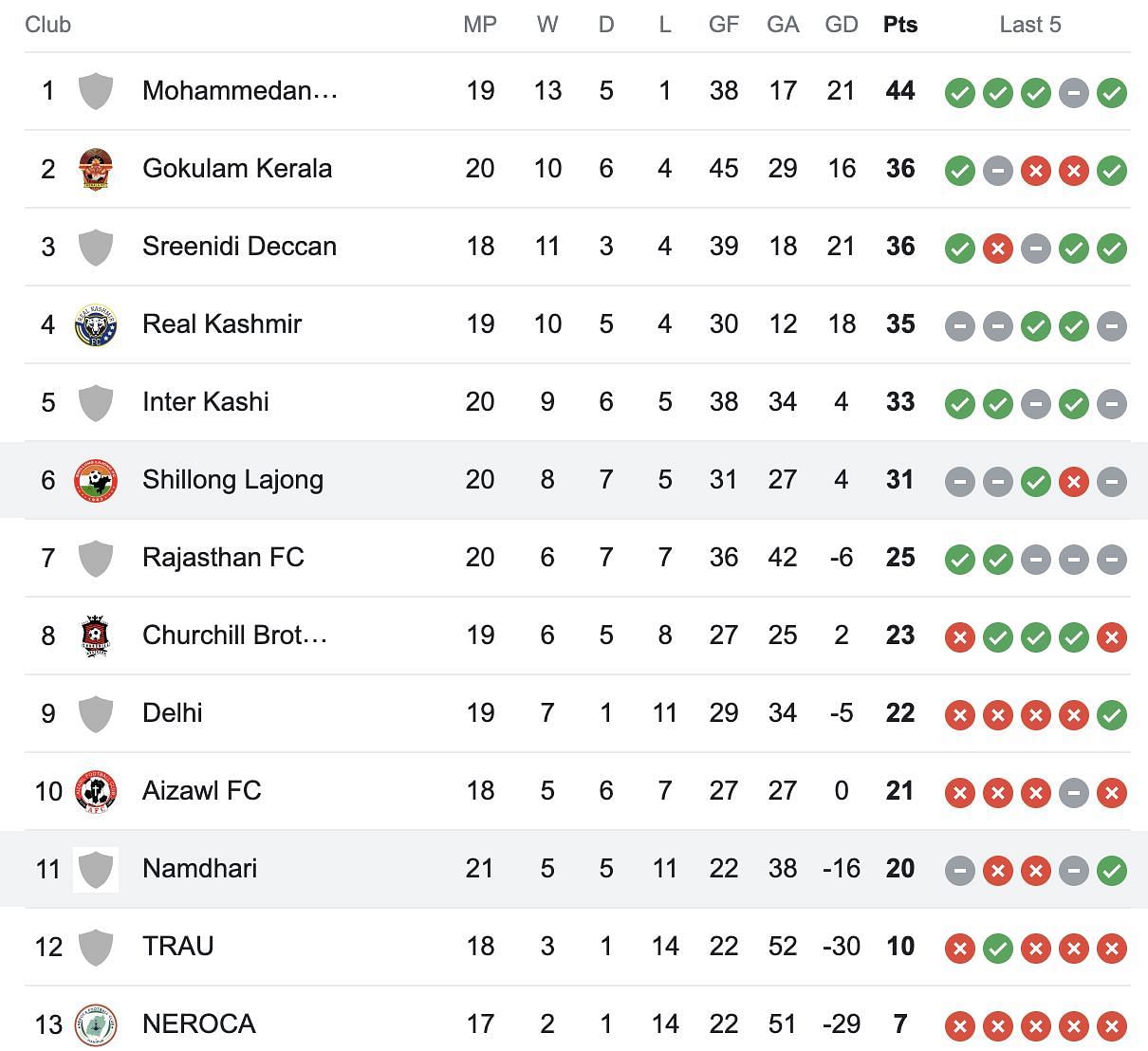 A look at the standings after the conclusion of Namdhari vs Shillong Lajong game.
