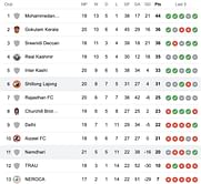 I-League 2023-24 Points Table: Updated standings after Namdhari vs Shillong Lajong match